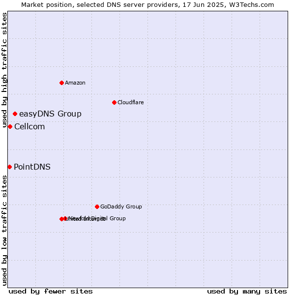 Market position of easyDNS Group vs. Cellcom vs. PointDNS