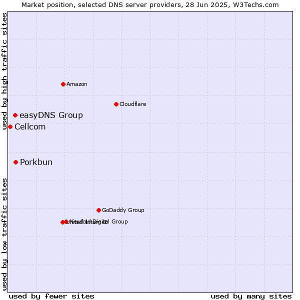 Market position of Porkbun vs. easyDNS Group vs. Cellcom