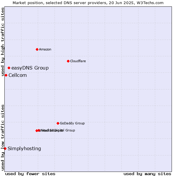 Market position of easyDNS Group vs. Cellcom vs. Simplyhosting