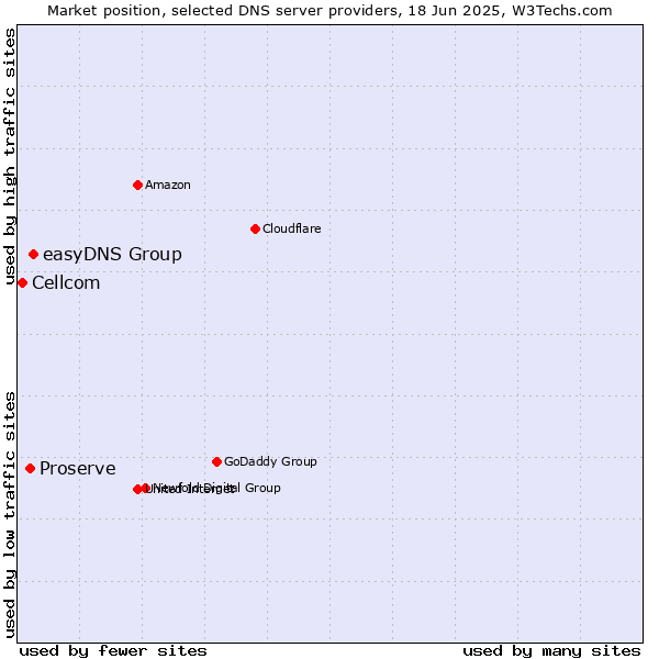 Market position of easyDNS Group vs. Proserve vs. Cellcom