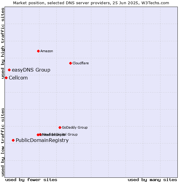 Market position of PublicDomainRegistry vs. easyDNS Group vs. Cellcom