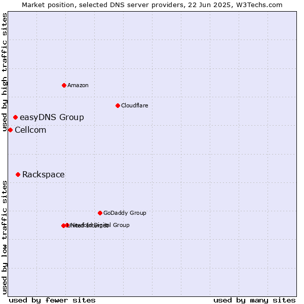Market position of Rackspace vs. easyDNS Group vs. Cellcom