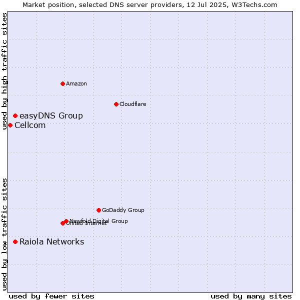 Market position of Raiola Networks vs. easyDNS Group vs. Cellcom