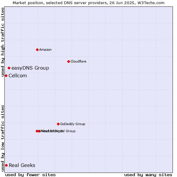 Market position of easyDNS Group vs. Real Geeks vs. Cellcom