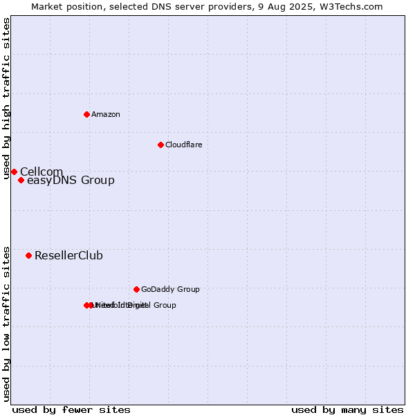 Market position of ResellerClub vs. easyDNS Group vs. Cellcom