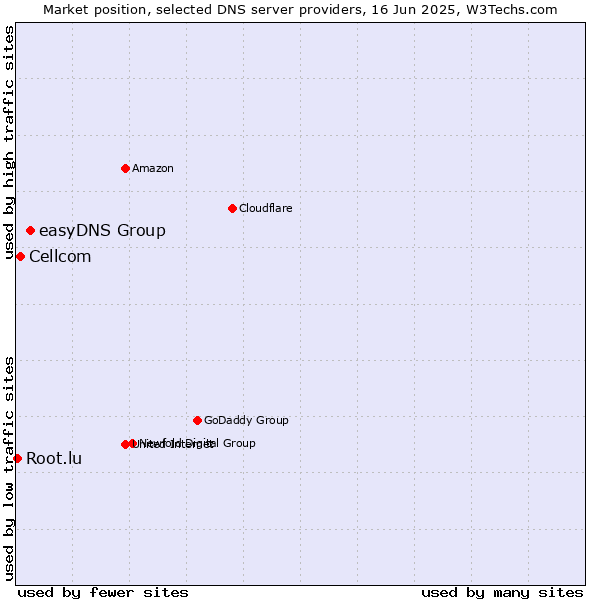 Market position of easyDNS Group vs. Cellcom vs. Root.lu