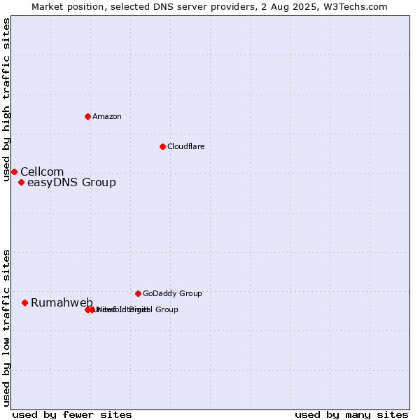 Market position of Rumahweb vs. easyDNS Group vs. Cellcom
