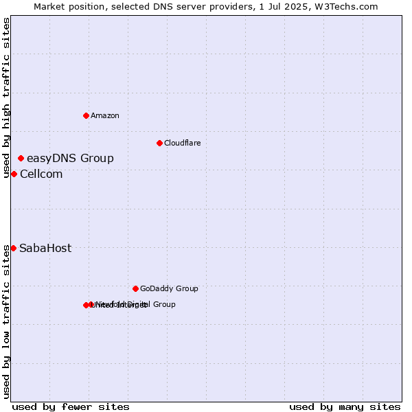 Market position of easyDNS Group vs. Cellcom vs. SabaHost
