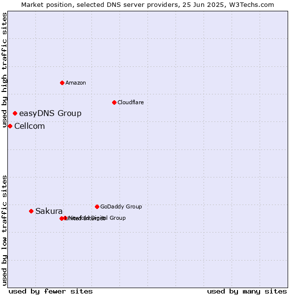 Market position of Sakura vs. easyDNS Group vs. Cellcom