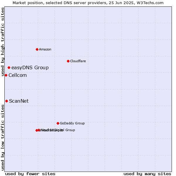 Market position of easyDNS Group vs. ScanNet vs. Cellcom