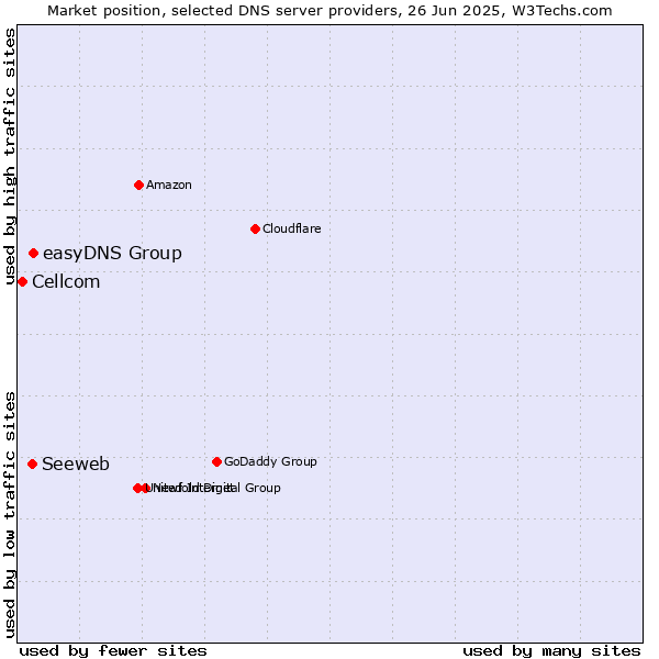 Market position of easyDNS Group vs. Seeweb vs. Cellcom
