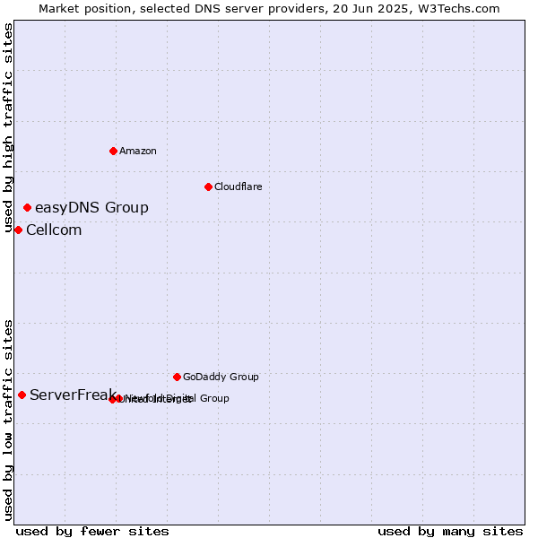 Market position of easyDNS Group vs. ServerFreak vs. Cellcom