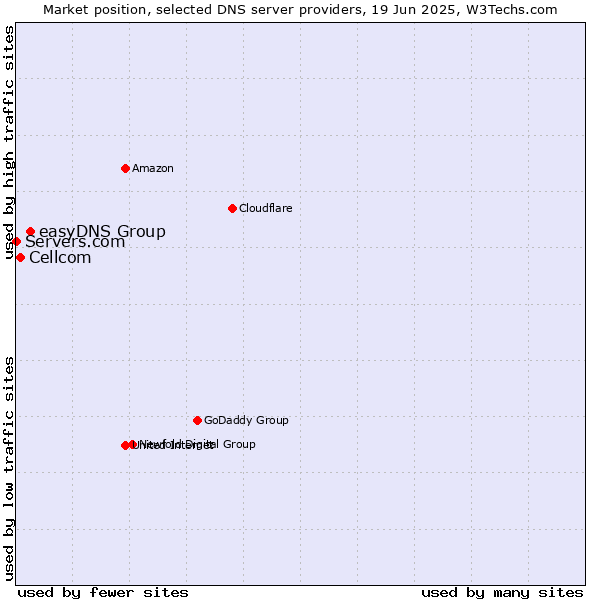 Market position of easyDNS Group vs. Cellcom vs. Servers.com