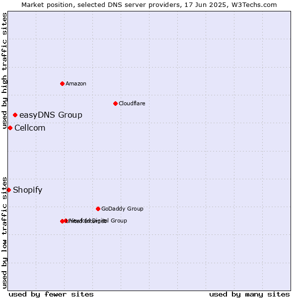 Market position of easyDNS Group vs. Cellcom vs. Shopify