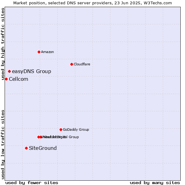 Market position of SiteGround vs. easyDNS Group vs. Cellcom