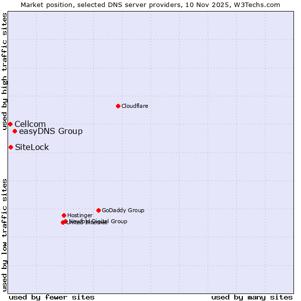 Market position of easyDNS Group vs. SiteLock vs. Cellcom