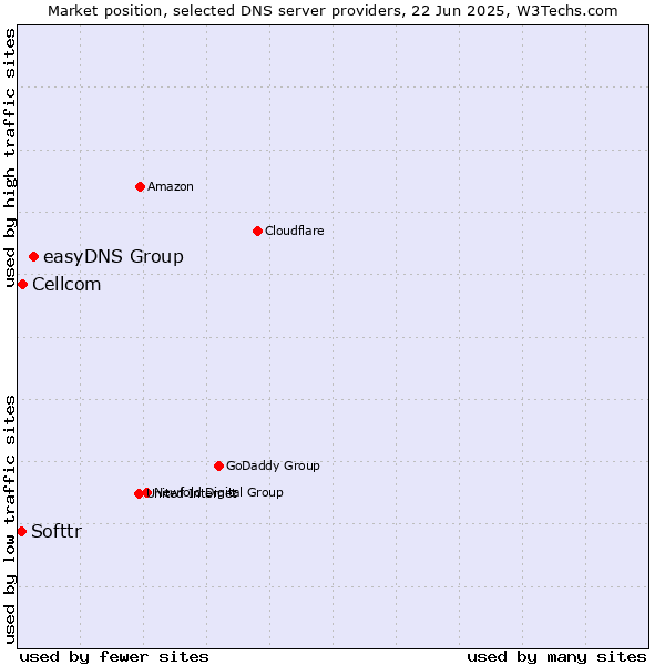 Market position of easyDNS Group vs. Cellcom vs. Softtr