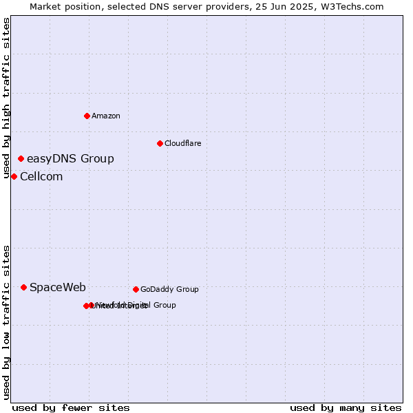 Market position of SpaceWeb vs. easyDNS Group vs. Cellcom