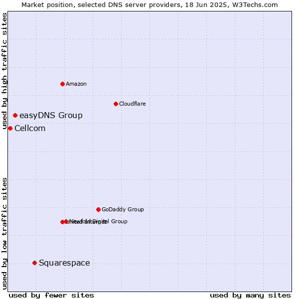 Market position of Squarespace vs. easyDNS Group vs. Cellcom