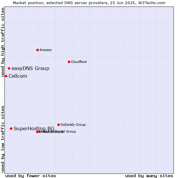 Market position of SuperHosting.BG vs. easyDNS Group vs. Cellcom