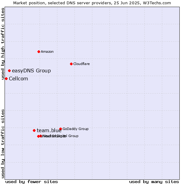 Market position of team.blue vs. easyDNS Group vs. Cellcom