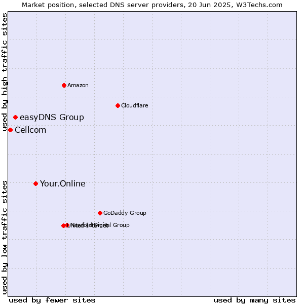 Market position of Your.Online vs. easyDNS Group vs. Cellcom