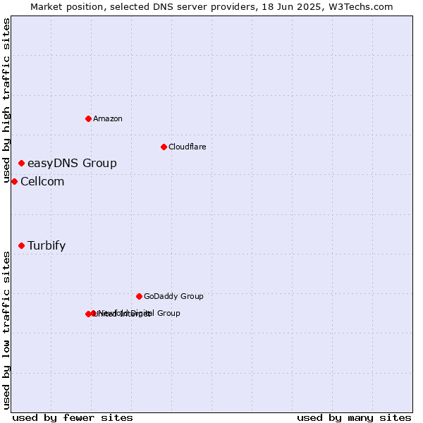 Market position of easyDNS Group vs. Turbify vs. Cellcom