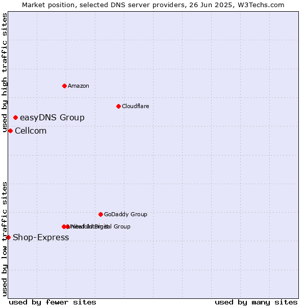 Market position of easyDNS Group vs. Cellcom vs. Shop-Express