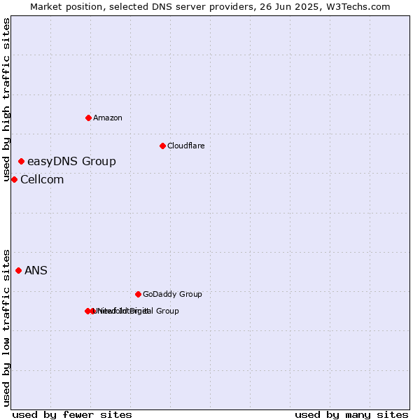 Market position of easyDNS Group vs. ANS vs. Cellcom