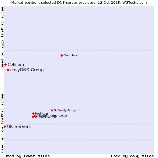 Market position of easyDNS Group vs. Cellcom vs. UK Servers