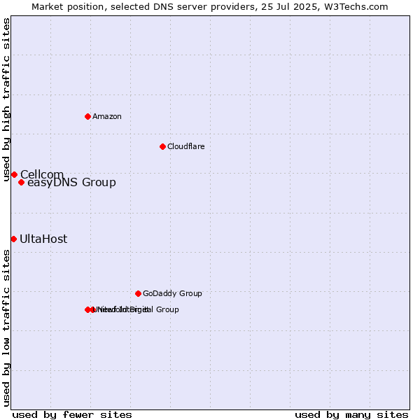 Market position of easyDNS Group vs. Cellcom vs. UltaHost