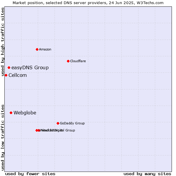 Market position of Webglobe vs. easyDNS Group vs. Cellcom