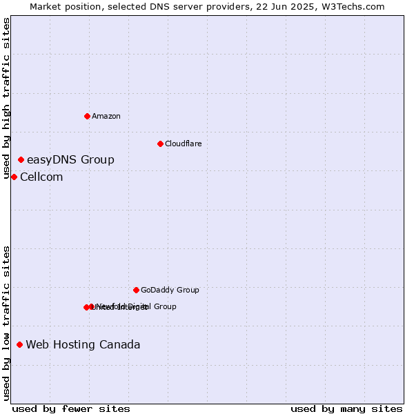 Market position of easyDNS Group vs. Web Hosting Canada vs. Cellcom