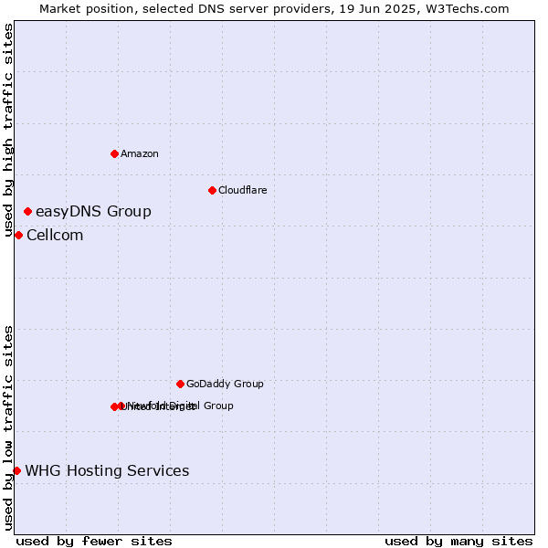 Market position of easyDNS Group vs. Cellcom vs. WHG Hosting Services