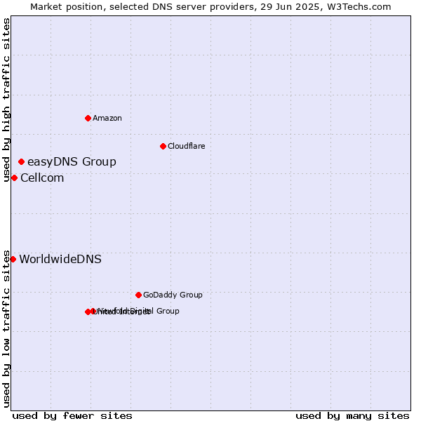 Market position of easyDNS Group vs. Cellcom vs. WorldwideDNS