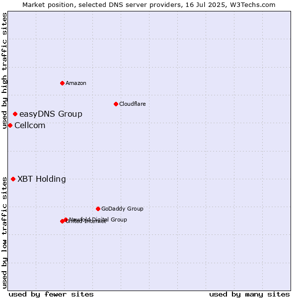 Market position of easyDNS Group vs. XBT Holding vs. Cellcom