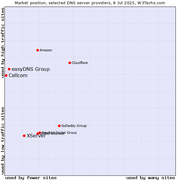 Market position of XServer vs. easyDNS Group vs. Cellcom