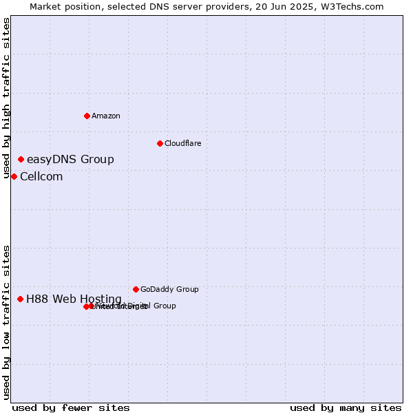 Market position of easyDNS Group vs. H88 Web Hosting vs. Cellcom