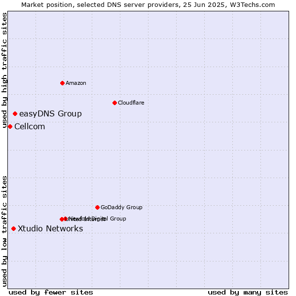 Market position of easyDNS Group vs. Xtudio Networks vs. Cellcom