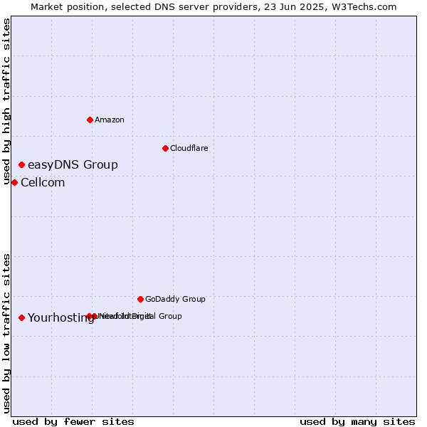 Market position of Yourhosting vs. easyDNS Group vs. Cellcom