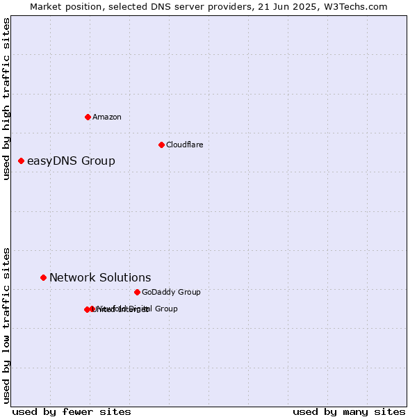 Market position of Network Solutions vs. easyDNS Group
