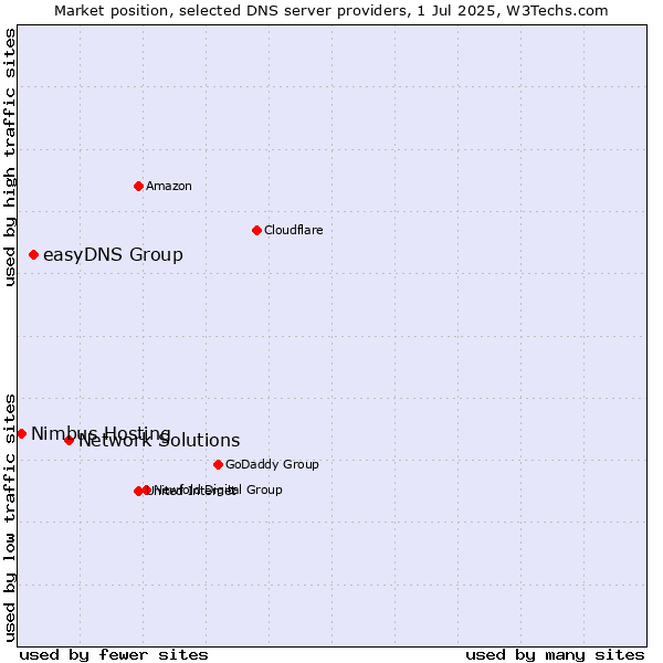 Market position of Network Solutions vs. easyDNS Group vs. Nimbus Hosting