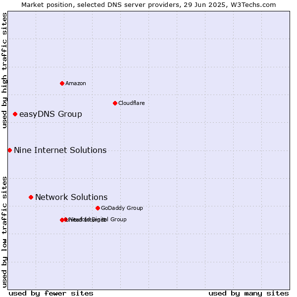 Market position of Network Solutions vs. easyDNS Group vs. Nine Internet Solutions