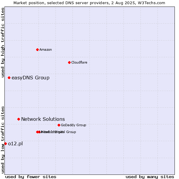 Market position of Network Solutions vs. easyDNS Group vs. o12.pl