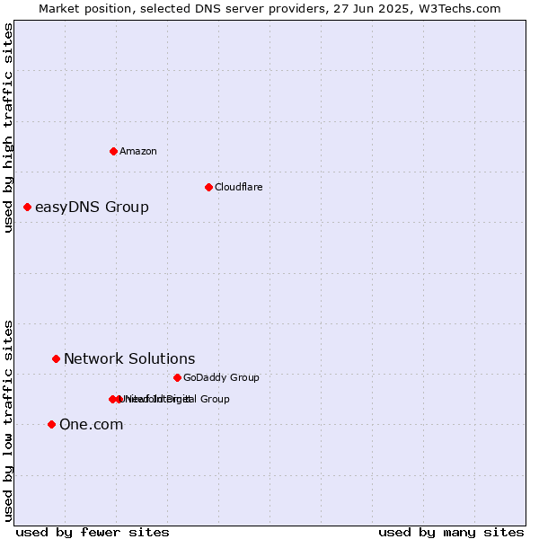 Market position of Network Solutions vs. One.com vs. easyDNS Group