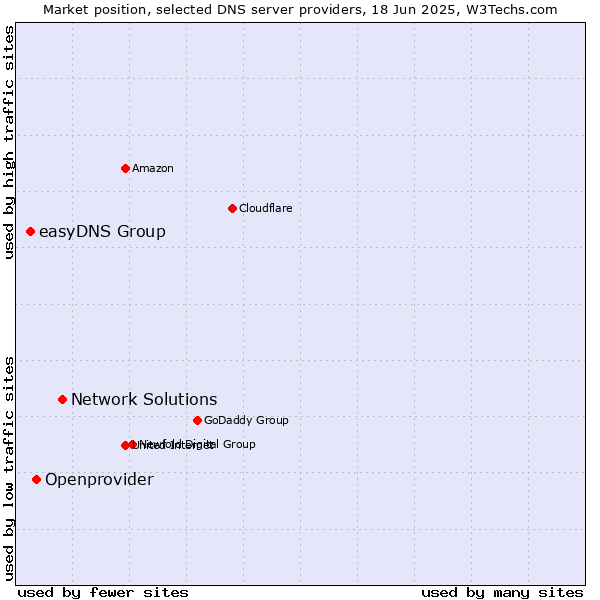 Market position of Network Solutions vs. Openprovider vs. easyDNS Group