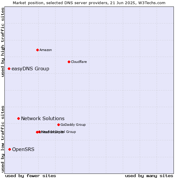 Market position of Network Solutions vs. OpenSRS vs. easyDNS Group