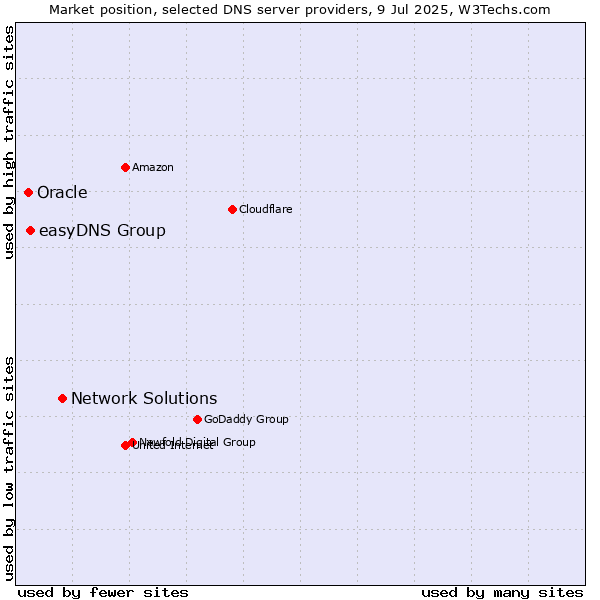 Market position of Network Solutions vs. easyDNS Group vs. Oracle