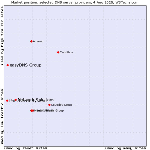 Market position of Network Solutions vs. easyDNS Group vs. Pars Parva System