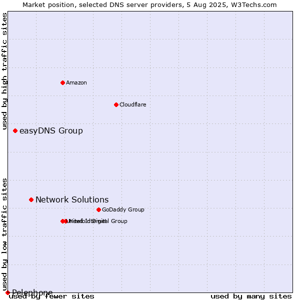 Market position of Network Solutions vs. easyDNS Group vs. Pelephone